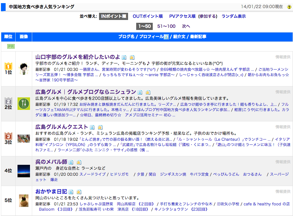 にほんブログ村中国地方食べ歩きブログランキングで第２位にランクイン